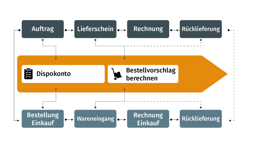 Arbeitsplan - Integrierte Materialwirtschaft