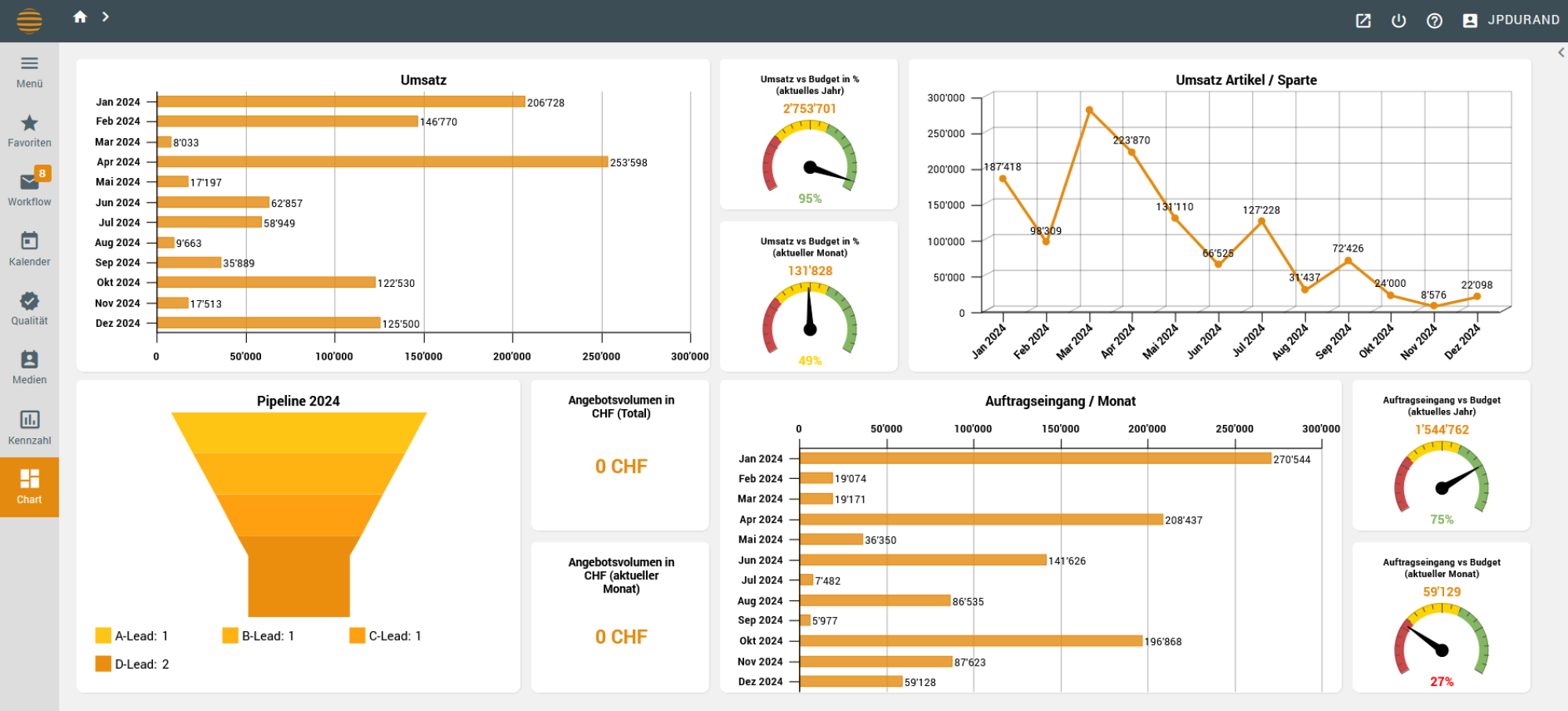 Diagramme Umsatz, Pipeline, Angebote, Auftragseingang, Budget