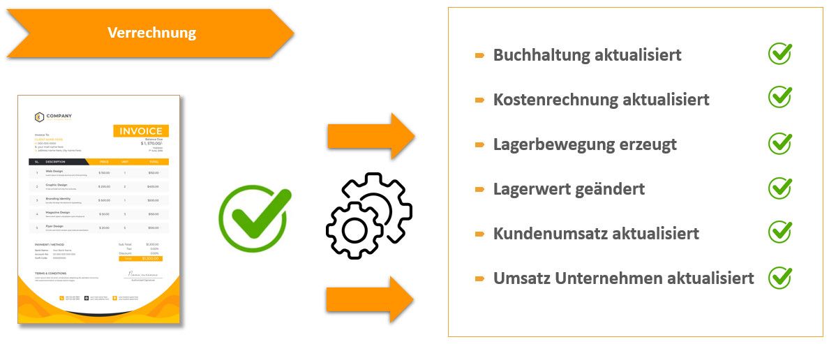 Interaktionen und Automatisierungen der Verrechnung mit integriertem ERP