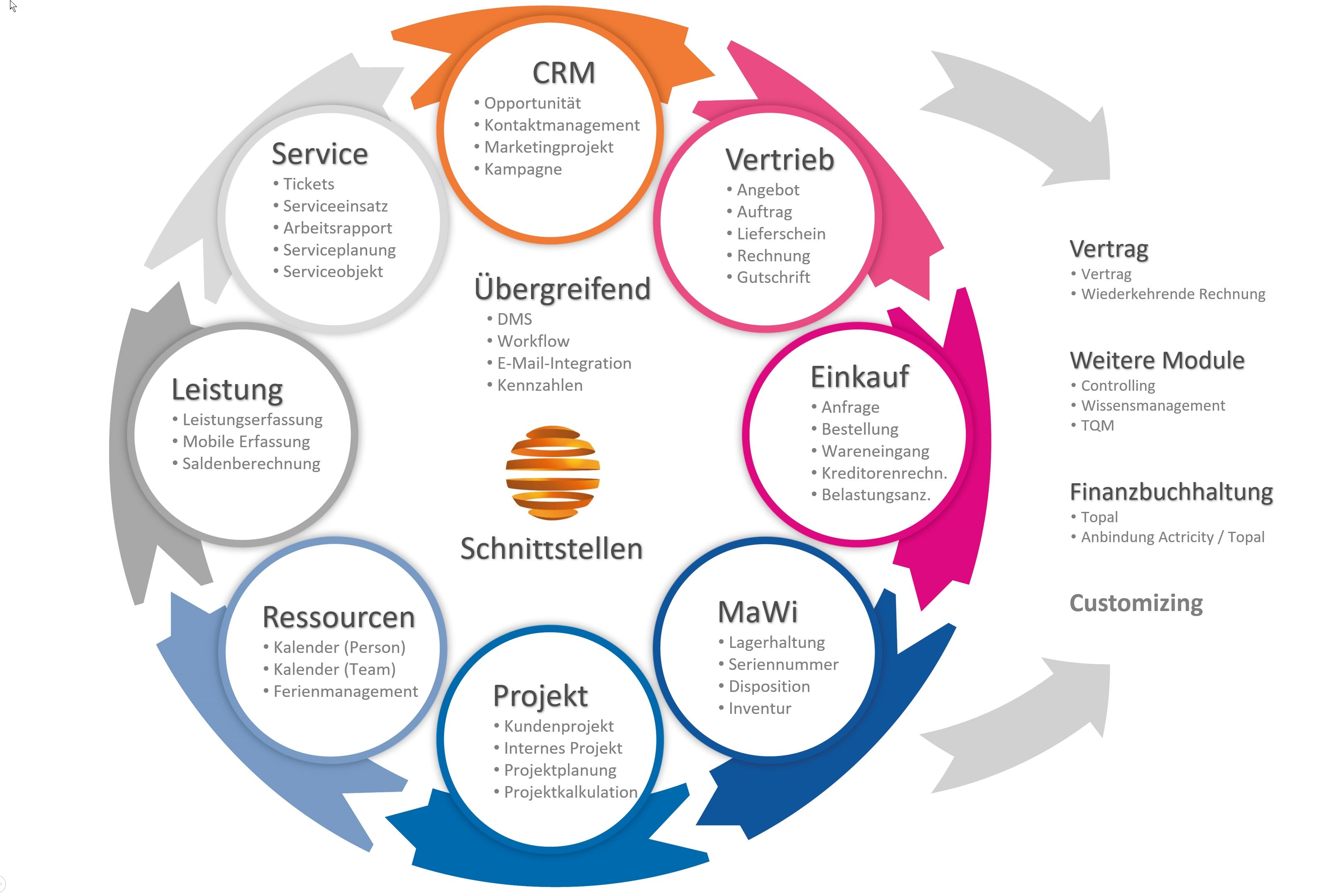 Prozesskreislauf: CRM-Vertrieb-Einkauf-MaWi-Projekt-Ressourcen-Leistung-Service